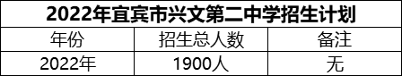 2024年宜賓市興文第二中學(xué)招生計(jì)劃是多少？