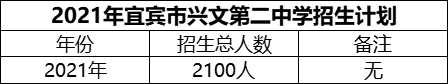 2024年宜賓市興文第二中學(xué)招生計(jì)劃是多少？