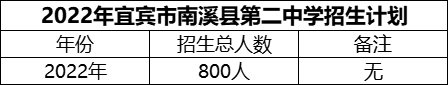 2024年宜賓市南溪縣第二中學(xué)招生計劃是多少？