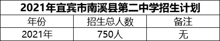 2024年宜賓市南溪縣第二中學(xué)招生計劃是多少？