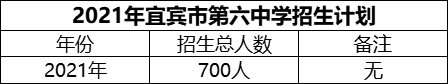 2024年宜賓市第六中學(xué)招生計(jì)劃是多少？