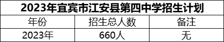2024年宜賓市江安縣第四中學(xué)招生計(jì)劃是多少？