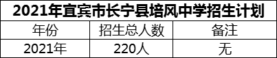 2024年宜賓市長寧縣培風(fēng)中學(xué)招生計劃是多少？