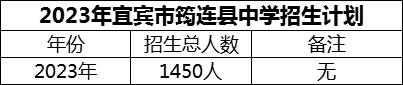 2024年宜賓市筠連縣中學(xué)招生計(jì)劃是多少？