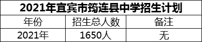 2024年宜賓市筠連縣中學(xué)招生計(jì)劃是多少？