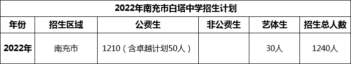 2024年南充市白塔中學招生計劃是多少？
