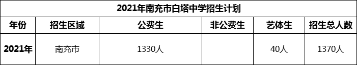 2024年南充市白塔中學招生計劃是多少？