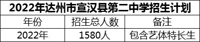 2024年達(dá)州市宣漢縣第二中學(xué)招生計(jì)劃是多少？
