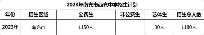 2024年南充市西充中學(xué)招生計劃是多少？