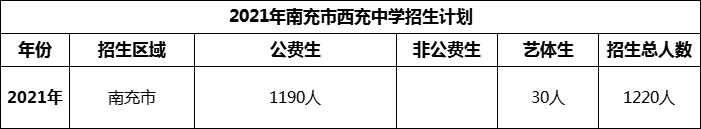 2024年南充市西充中學(xué)招生計劃是多少？