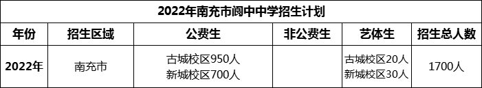 2024年南充市閬中中學(xué)招生計(jì)劃是多少？