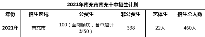 2024年南充市南充十中招生計劃是多少？