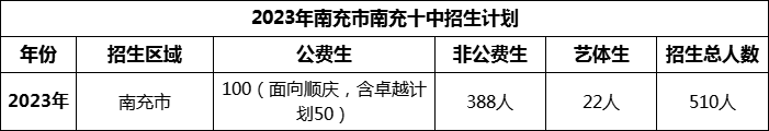 2024年南充市南充十中招生計劃是多少？