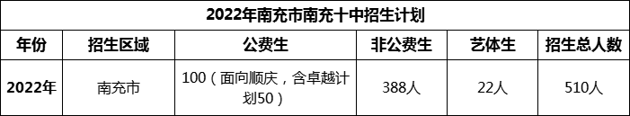 2024年南充市南充十中招生計劃是多少？