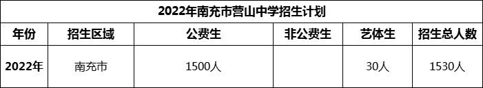 2024年南充市營(yíng)山中學(xué)招生計(jì)劃是多少？