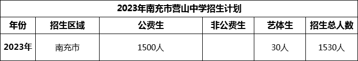 2024年南充市營(yíng)山中學(xué)招生計(jì)劃是多少？