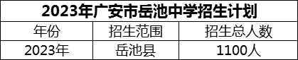 2024年廣安市岳池中學(xué)招生計劃是多少？