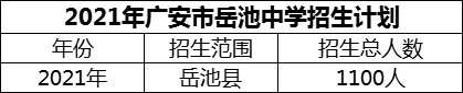 2024年廣安市岳池中學(xué)招生計劃是多少？