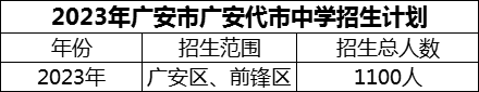2024年廣安市廣安代市中學(xué)招生計劃是多少？