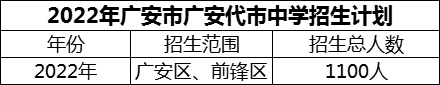 2024年廣安市廣安代市中學(xué)招生計劃是多少？