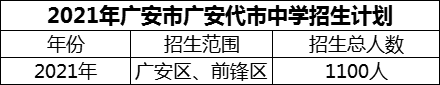 2024年廣安市廣安代市中學(xué)招生計劃是多少？