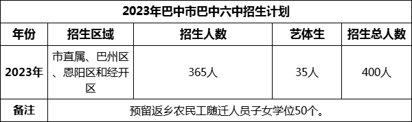 2024年巴中市巴中六中招生計劃是多少？
