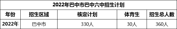 2024年巴中市巴中六中招生計劃是多少？