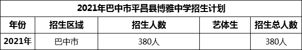 2024年巴中市平昌縣博雅中學(xué)招生計(jì)劃是多少？