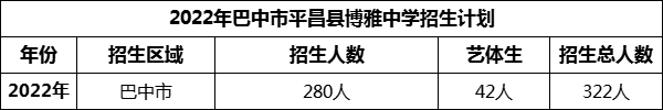 2024年巴中市平昌縣博雅中學(xué)招生計(jì)劃是多少？