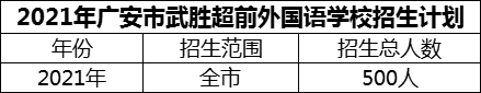 2024年廣安市武勝超前外國(guó)語(yǔ)學(xué)校招生計(jì)劃是多少？
