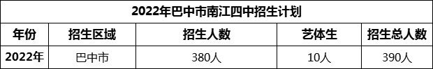 2024年巴中市南江四中招生計(jì)劃是多少？