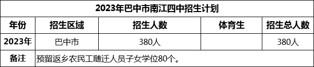 2024年巴中市南江四中招生計(jì)劃是多少？