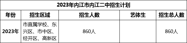 2024年內江市內江二中招生計劃是多少？