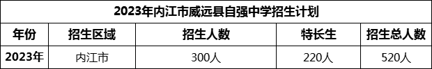 2024年內(nèi)江市威遠(yuǎn)縣自強(qiáng)中學(xué)招生計(jì)劃是多少？