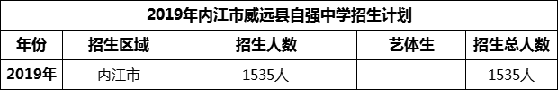 2024年內(nèi)江市威遠(yuǎn)縣自強(qiáng)中學(xué)招生計(jì)劃是多少？