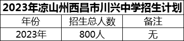 2024年涼山州西昌市川興中學(xué)招生計(jì)劃是多少？