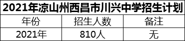 2024年涼山州西昌市川興中學(xué)招生計(jì)劃是多少？