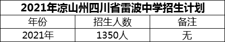 2024年涼山州四川省雷波中學(xué)招生計(jì)劃是多少？