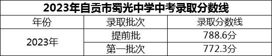 2024年自貢市蜀光中學(xué)招生分?jǐn)?shù)是多少分？