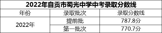 2024年自貢市蜀光中學(xué)招生分?jǐn)?shù)是多少分？