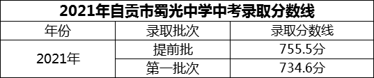 2024年自貢市蜀光中學(xué)招生分?jǐn)?shù)是多少分？