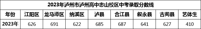 2024年瀘州市瀘州高中忠山校區(qū)招生分數(shù)是多少分？