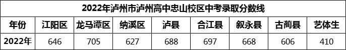 2024年瀘州市瀘州高中忠山校區(qū)招生分數(shù)是多少分？