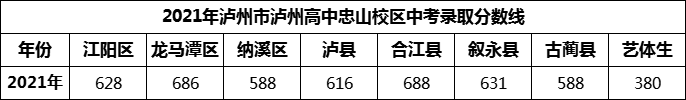 2024年瀘州市瀘州高中忠山校區(qū)招生分數(shù)是多少分？