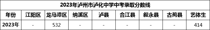 2024年瀘州市瀘化中學(xué)招生分?jǐn)?shù)是多少分？