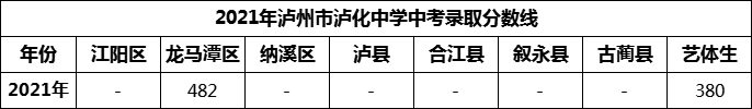 2024年瀘州市瀘化中學(xué)招生分?jǐn)?shù)是多少分？