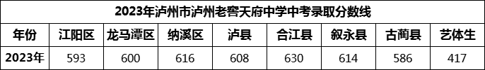 2024年瀘州市瀘州老窖天府中學(xué)招生分?jǐn)?shù)是多少分？