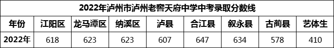 2024年瀘州市瀘州老窖天府中學(xué)招生分?jǐn)?shù)是多少分？