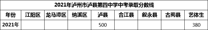 2024年瀘州市瀘縣第四中學(xué)招生分?jǐn)?shù)是多少分？