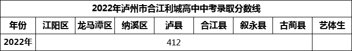 2024年瀘州市合江利城高中招生分?jǐn)?shù)是多少分？
